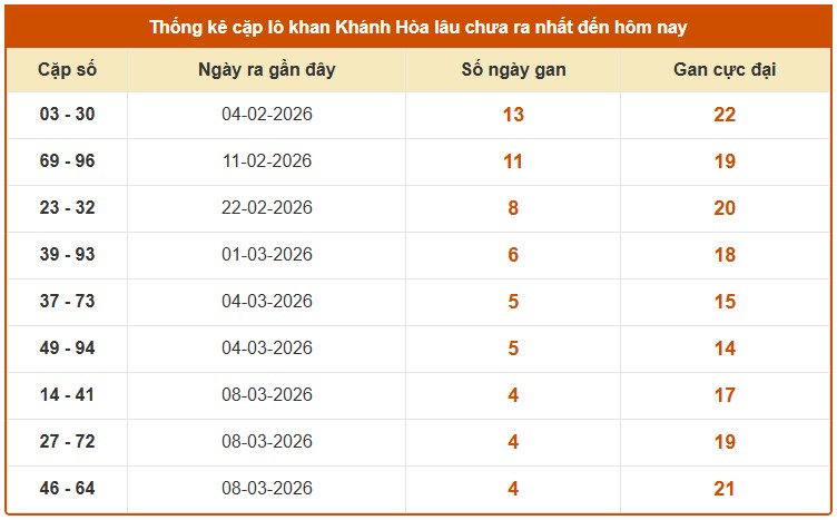 Dự đoán XSKH ngày 25/3/2026 Thứ 4 siêu VIP hôm nay