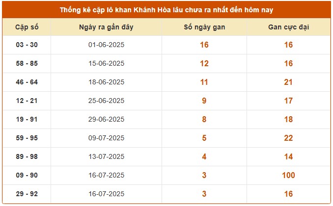 Dự đoán xổ số Khánh Hòa 30/7/2025 số đẹp XSKH thứ 4