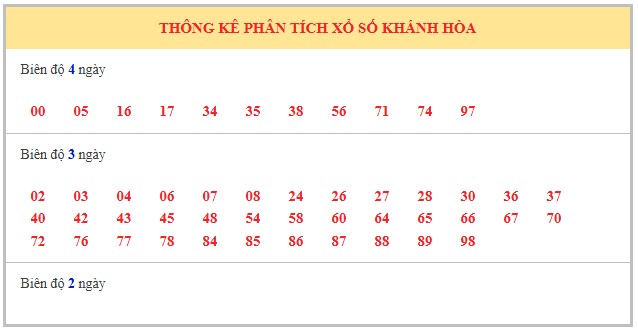Dự đoán xổ số Khánh Hòa 30/7/2025 số đẹp XSKH thứ 4