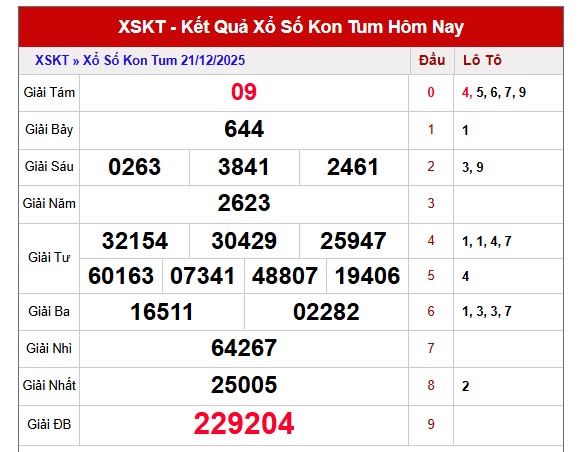 Dự đoán xổ số Kon Tum thần tài ngày 28/12/2025 hôm nay