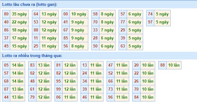 Dự đoán XSMB ngày 3/7/2023 thống kê miền Bắc thứ 2 hôm nay 2