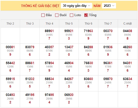 Dự Đoán XSMB ngày 30/6/2023 thống kê miền Bắc thứ 6 hôm nay 3