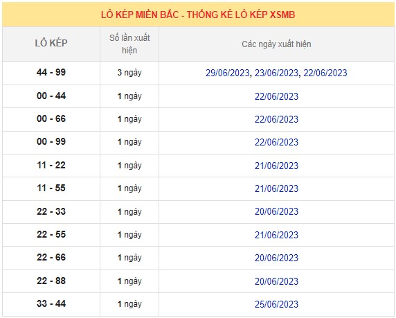 Dự Đoán XSMB ngày 30/6/2023 thống kê miền Bắc thứ 6 hôm nay