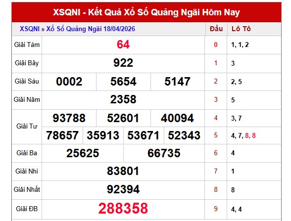 Dự đoán XSQNI ngày 25/4/2026 Thứ 7 siêu VIP hôm nay