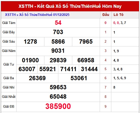 Dự đoán xổ số Thừa Thiên Huế chính xác nhất ngày 7/12/2025 hôm nay