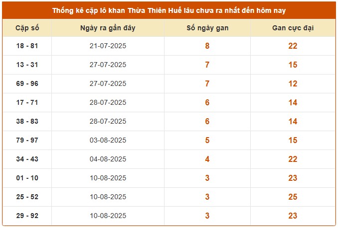 Dự đoán xổ số Thừa Thiên Huế 12/10/2025 XSTTH hôm nay siêu chuẩn