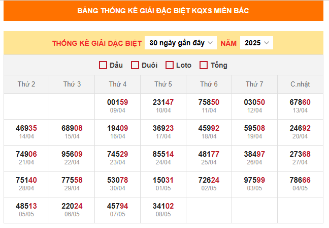 Bảng thống kê kết quả xổ số miền Bắc 9/5/2025