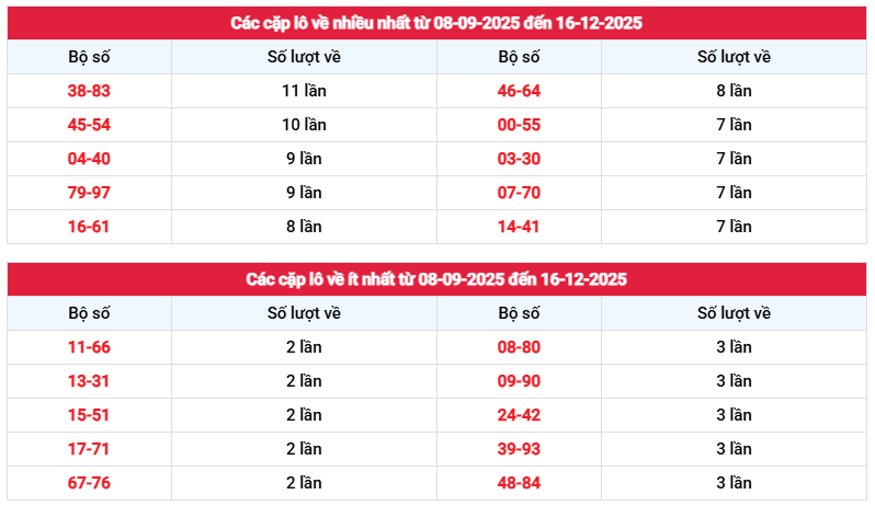 Thống kê tần suất cặp loto xổ số Bạc Liêu thứ 3 hôm nay