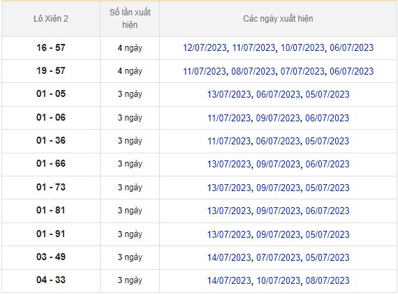 Dự đoán XSMB ngày 15/7/2023 thống kê miền Bắc thứ 7 hôm nay 7