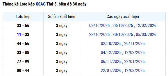 Thống kê lô kép Xổ số An Giang tính đến 9/4/2026 miễn phí