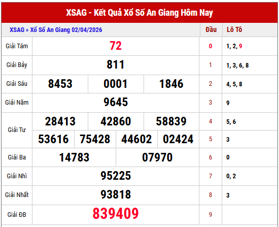 Tham khảo kết quả XSAG kỳ trước