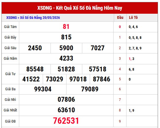 Tham khảo KQXS Đà Nẵng kỳ trước miễn phí