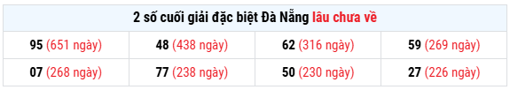 Thống kê giải đặc biệt XS Đà Nẵng tính đến ngày 23/5/2026 lâu chưa về