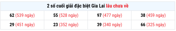Thống kê giải đặc biệt XS Gia Lai thứ 6 ngày 22/5 lâu chưa về