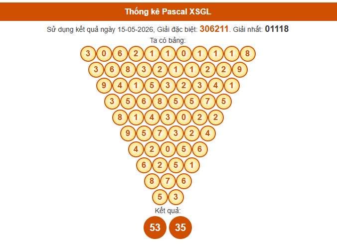 Soi cầu Gia Lai ngày 22/5/2026 siêu chính xác theo Pascal