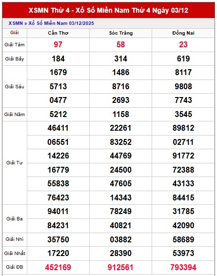 Dự đoán miền Nam hôm nay ngày 10/12/2025 chính xác 100