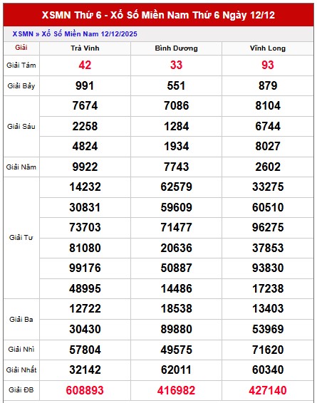 Dự đoán miền Nam hôm nay ngày 19/12/2025 chính xác 100