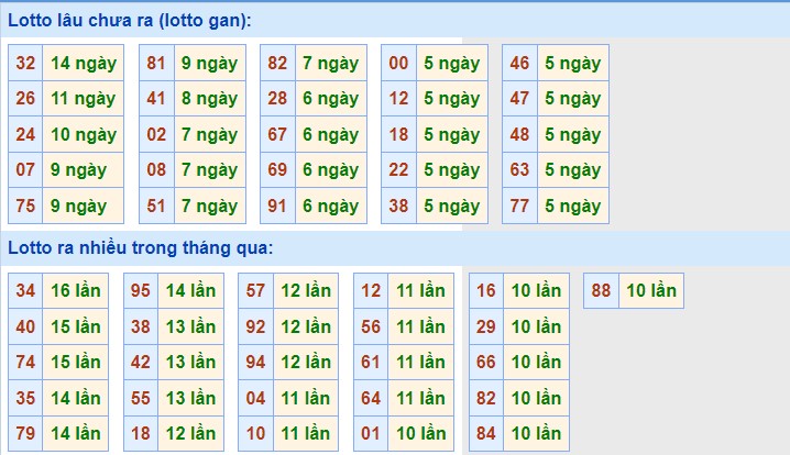 Dự đoán XSMB ngày 10/2/2023 - Thống kê miền Bắc 10/2 siêu chuẩn xác 2