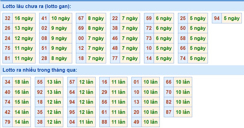 Dự đoán XSMB ngày 12/2/2023 - Thống kê lô VIP MB 12/2 siêu chuẩn xác 2