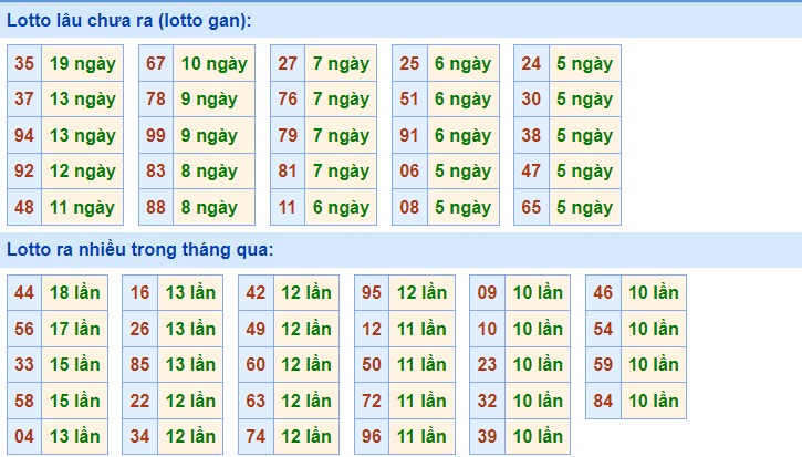 Dự đoán XSMB ngày 13/4/2023 - Thống kê lô VIP Miền Bắc thứ 5 hôm nay 