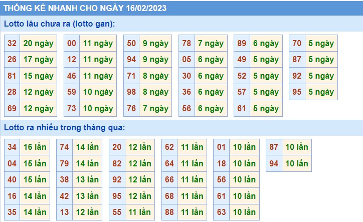 Dự đoán XSMB ngày 16/2/2023 - Thống kê lô VIP MB 16/2 siêu chuẩn xác 2