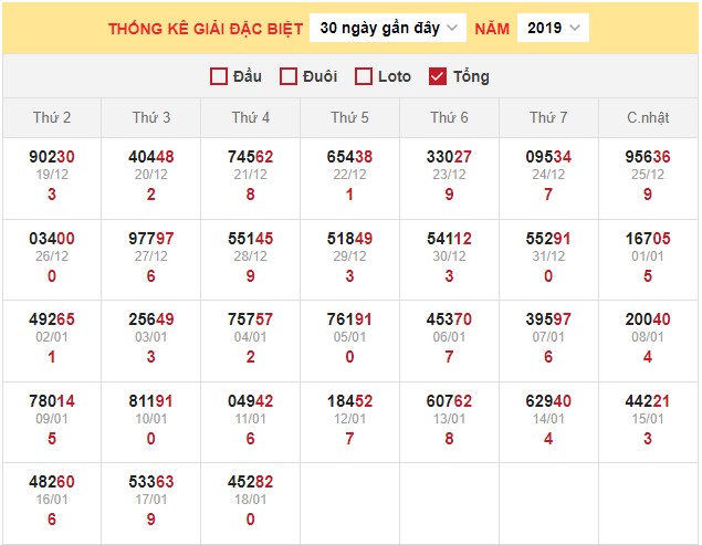 Dự đoán XSMB ngày 19/1/2023 - Thống kê lô VIP MB 19/1 siêu chuẩn xác 3