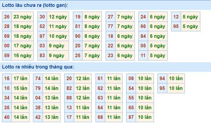 Dự đoán XSMB ngày 22/2/2023 - Thống kê lô VIP MB 22/2 siêu chuẩn xác 2