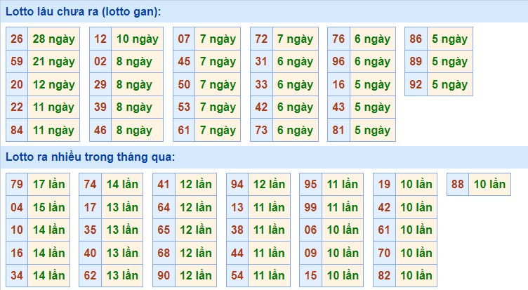 Dự đoán XSMB ngày 27/2/2023 - Thống kê lô VIP Miền Bắc thứ 2 hôm nay 2