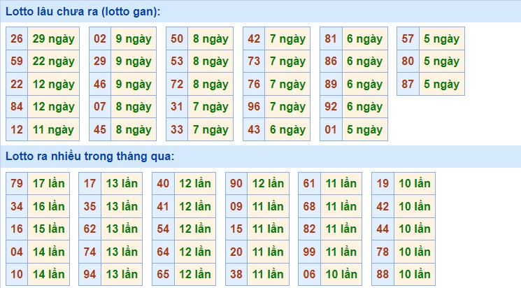 Dự đoán XSMB ngày 28/2/2023 - Thống kê lô VIP Miền Bắc thứ 3 hôm nay 3