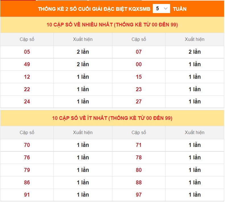 Dự đoán XSMB ngày 5/1/2023 - Thống kê lô VIP MB 5/1 siêu chuẩn xác 4