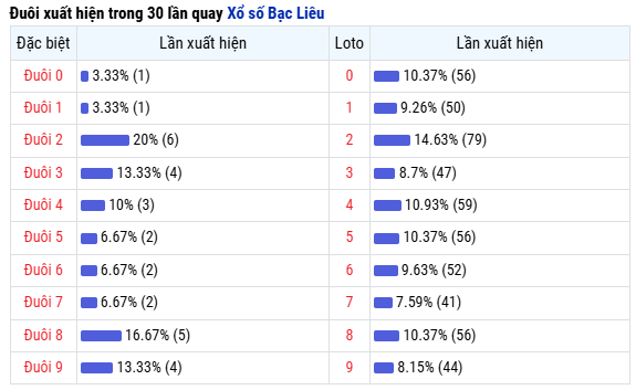 Thống đuôi số trong 30 kỳ quay XSBL hôm nay
