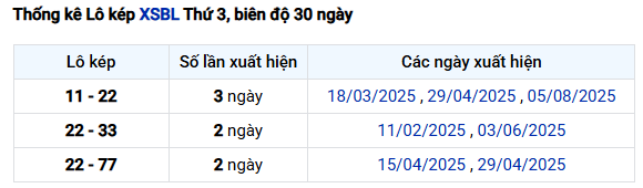 Thống loto kép XSBL hôm nay chính xác nhất