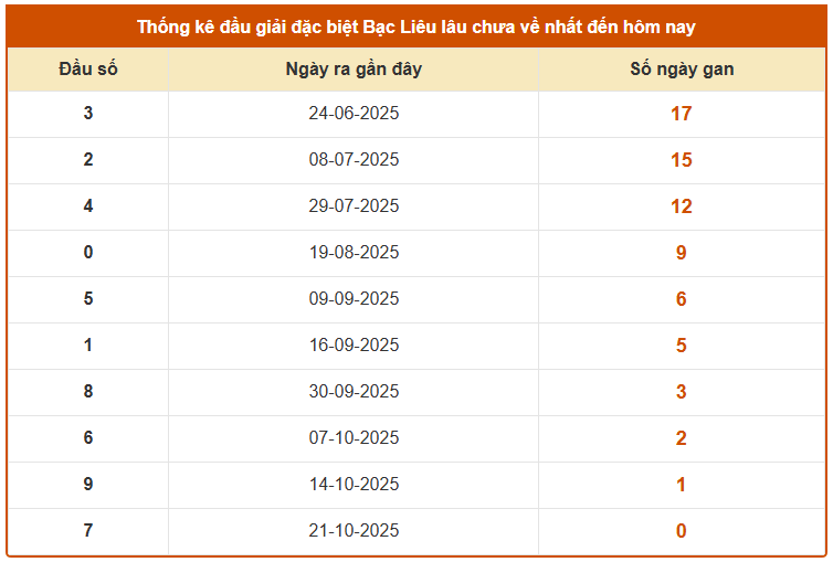 Thống kê đầu giải đặc biệt xổ số Bạc Liêu lâu chưa về tính đến hôm nay