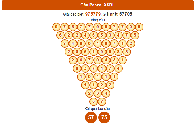Dự đoán XSBL ngày 28/10/2025 thứ 3 hôm nay theo Pascale