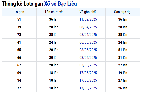 Thống kê lô gan xổ số Bạc Liêu đến 28/10/2025 chuẩn nhất