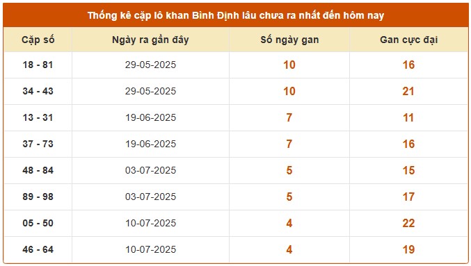 Dự đoán xổ số Bình Định 14/8/2025 số đẹp XSBDI hôm nay