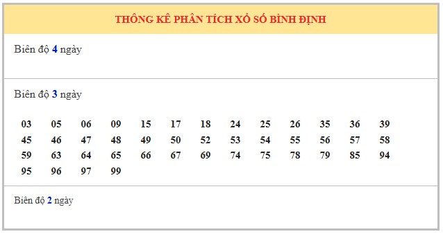 Dự đoán xổ số Bình Định 14/8/2025 số đẹp XSBDI hôm nay