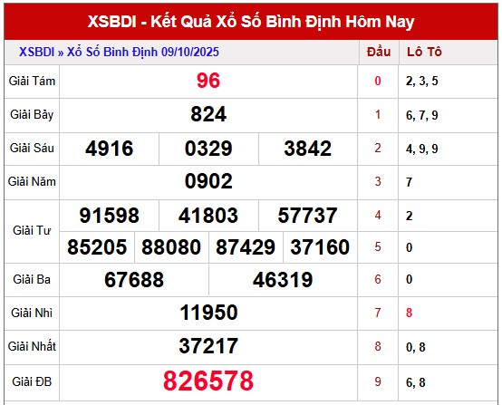 Dự đoán xổ số Bình Định hôm nay 16/10/2025 tham khảo BDI
