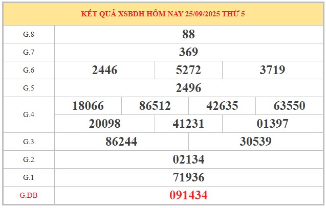 Dự đoán xổ số Bình Định 2/10/2025 XSBDI hôm nay chính xác