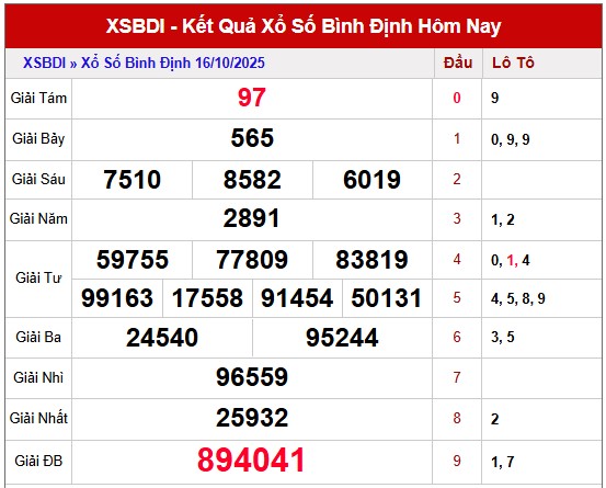Dự đoán XSBDI 23/10/2025 tham khảo Bình Định hôm nay
