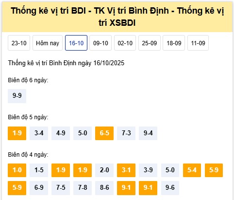 Dự đoán XSBDI 23/10/2025 tham khảo Bình Định hôm nay
