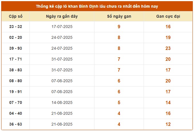 Dự đoán xổ số Bình Định hôm nay ngày 25/9/2025 chính xác