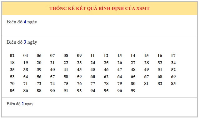 Dự đoán xổ số Bình Định hôm nay ngày 25/9/2025 chính xác