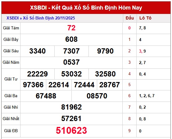 Dự đoán xổ số Bình Định hôm nay 27/11/2025 chính xác nhất