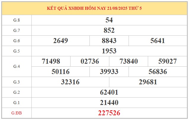 Dự đoán xổ số Bình Định 28/8/2025 XSBDI hôm nay chính xác