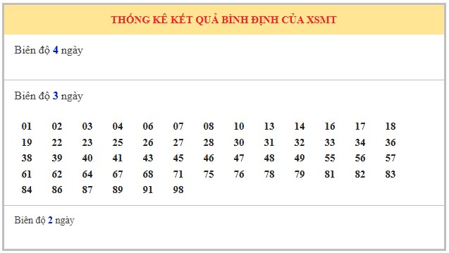 Dự đoán xổ số Bình Định 28/8/2025 XSBDI hôm nay chính xác