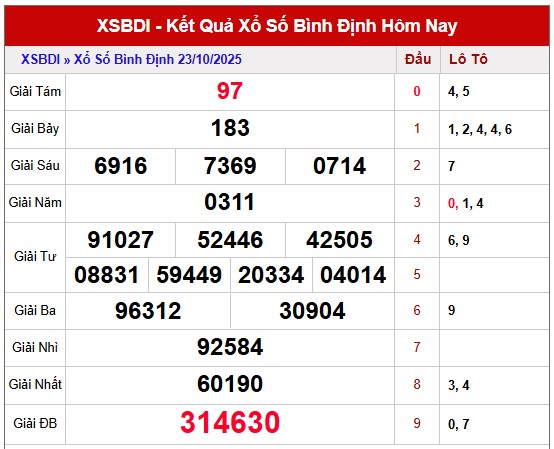 Dự đoán xổ số Bình Định chính xác nhất ngày 30/10/2025