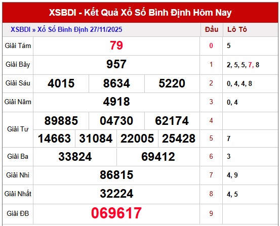 Dự đoán xổ số Bình Định hôm nay 4/12/2025 chính xác nhất