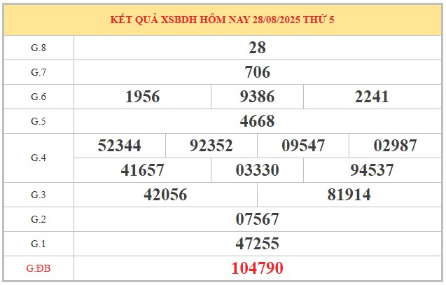 Dự đoán xổ số Bình Định 4/9/2025 XSBDI hôm nay chính xác