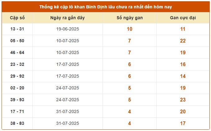 Dự đoán xổ số Bình Định 4/9/2025 XSBDI hôm nay chính xác